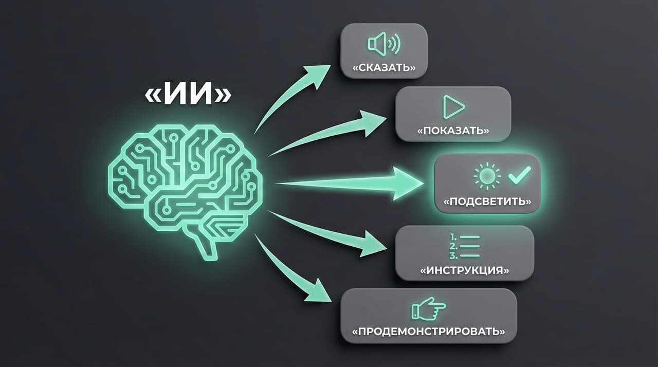 ИИ выбирает способ ответа